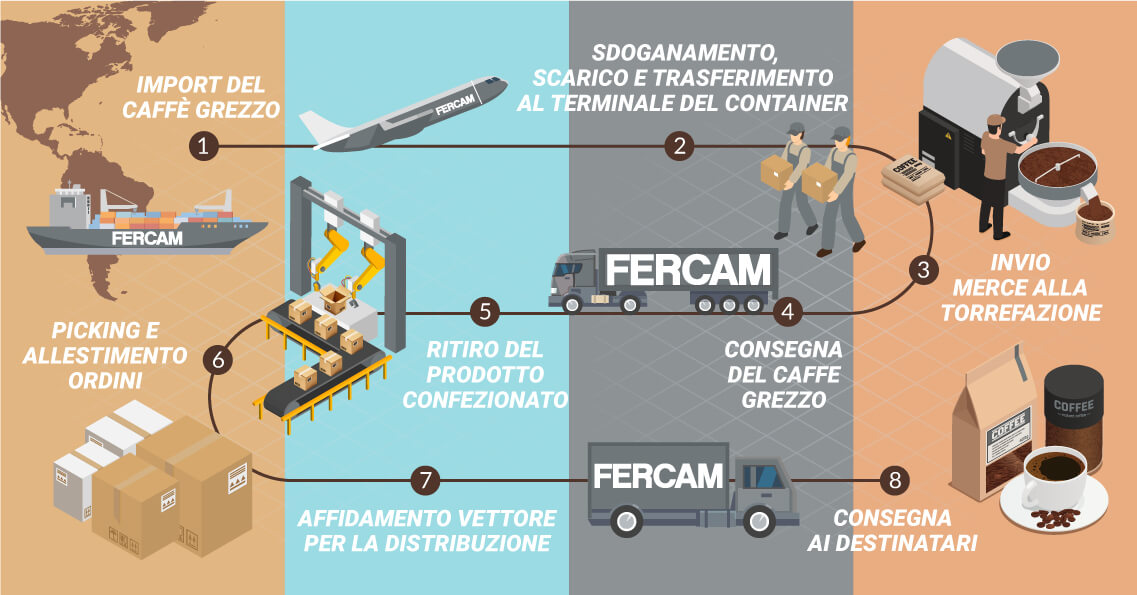 coffee supply chain