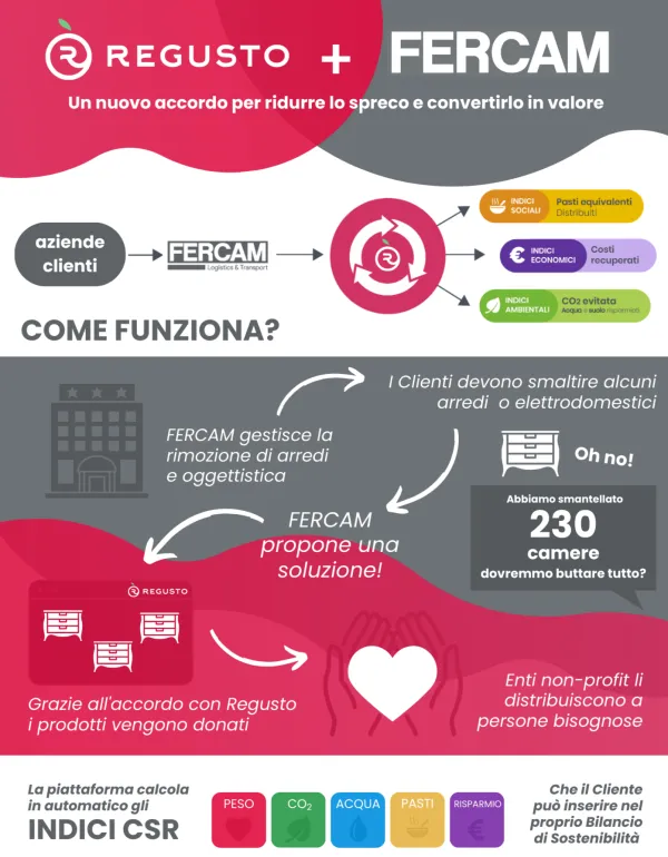 FERCAM - partnership con Regusto